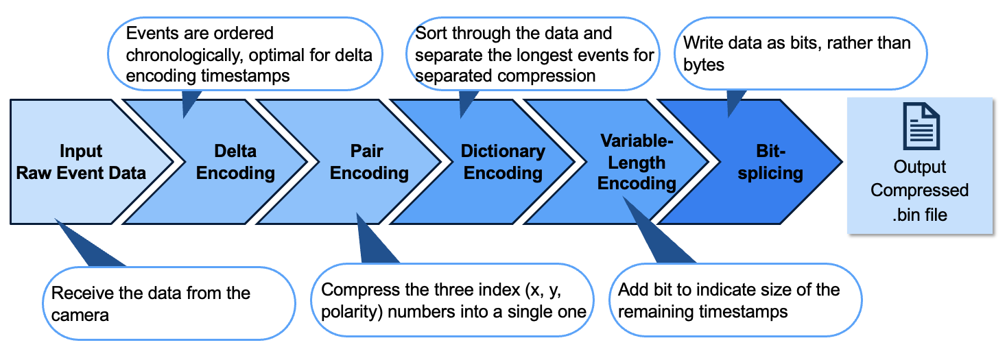 Description . light hits the photoreceptor, which converts it to a voltage. voltage is carried to a change amplifier, which changes its intensity. Then the signal is carried to the comparatators, which convert input into events by comparing it against thresholds.