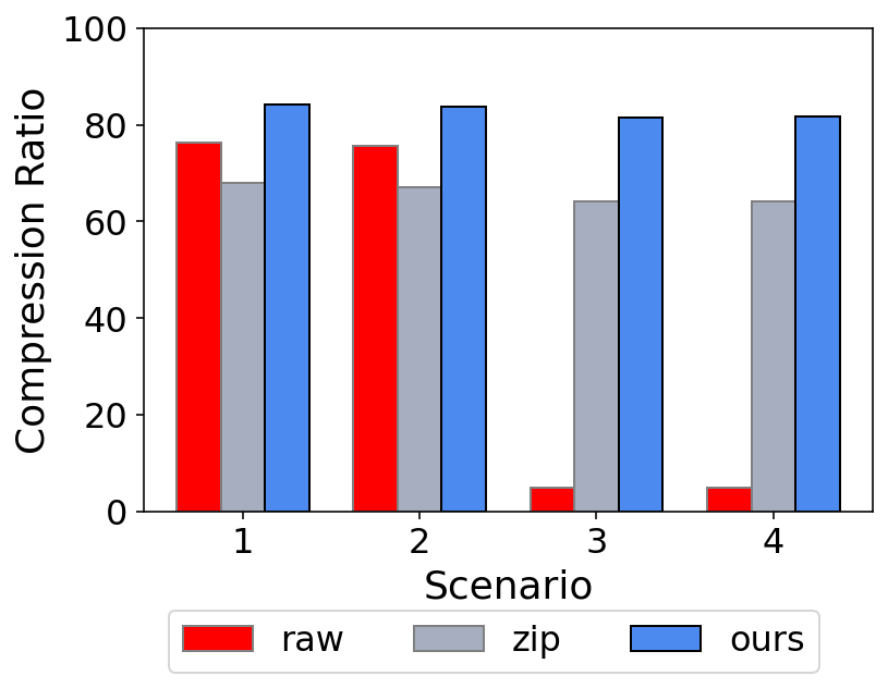 Description . bar chart across three scenes. .